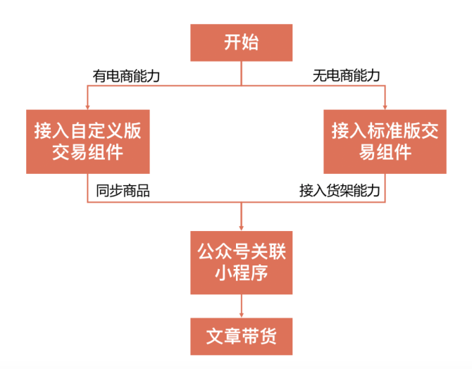 新知達(dá)人, 黃一佳：微信公眾號推出新功能，公眾號的文章帶貨功能來了！