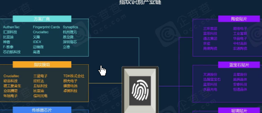 指紋識(shí)別技術(shù)快速普及 芯片及模組滲透率不斷提升