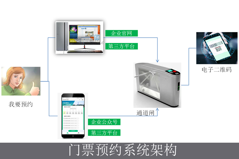 擺閘,三輥閘,速通閘,旋轉(zhuǎn)閘,平移閘,一字閘,人臉識別，